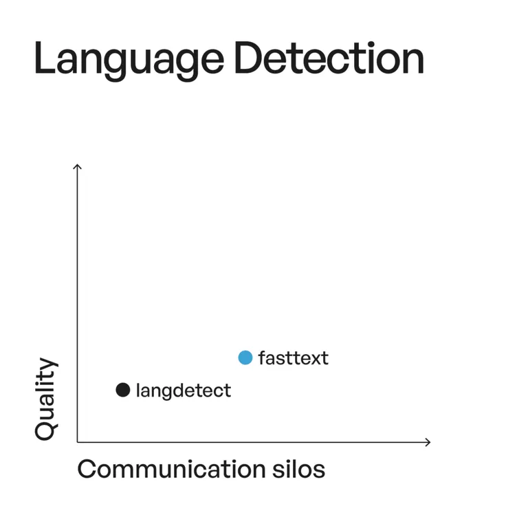 Language Detection in Sentiment Analysis
