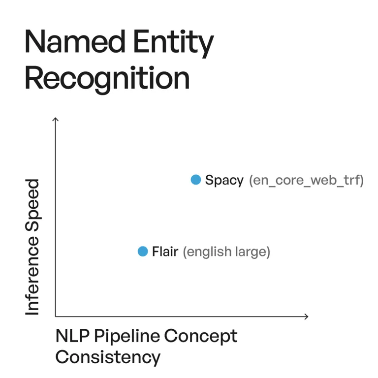 Named Entity Recognition in Automated Sentiment Analysis Service