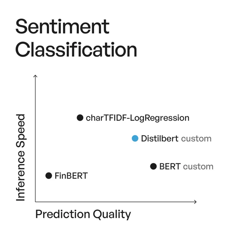 Sentiment Classification Graph