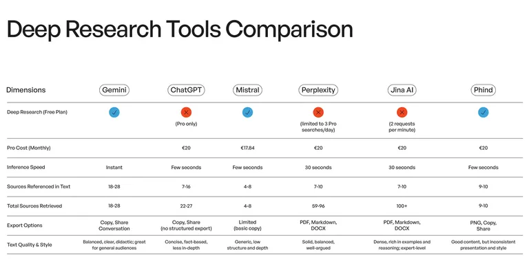 AI Deep Research Tools Table Comparison by CBTW