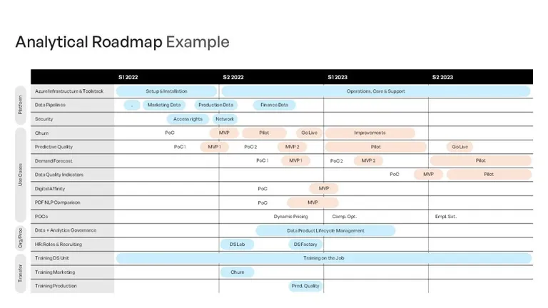 Analytical Roadmap for AI Strategy