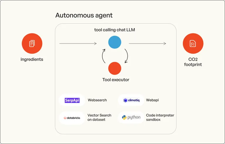 Illustration of an Autonomous Tool-Calling Agent