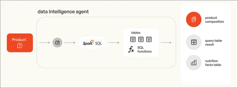 Illustration of Basic Architecture of Databricks Genie Agent