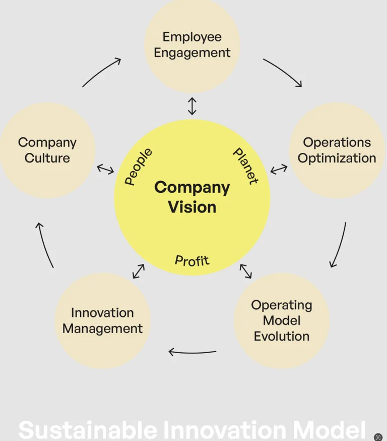 Sustainable Innovation Model