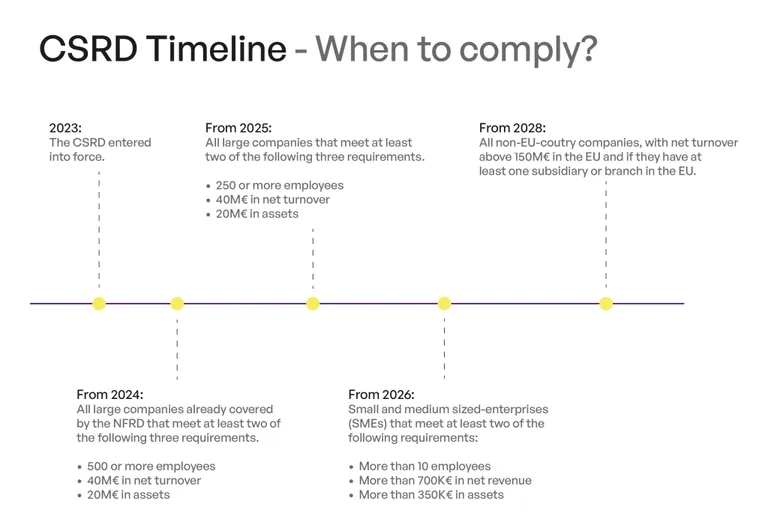 CSRD Timeline When do companies need to comply CBTW