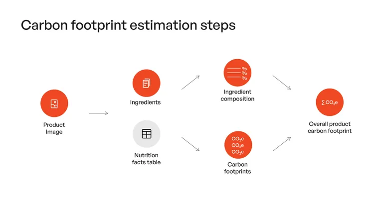 Illustration explaining the carbon footprint estimation steps