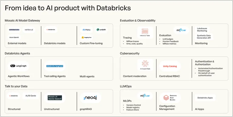 From Idea to AI Product with Databricks Agents