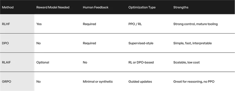 Comparison table of RLHF alternatives for post-training optimization showing differences in reward model needs, human feedback, optimization types, and strengths for RLHF, DPO, RLAIF, and GRPO.