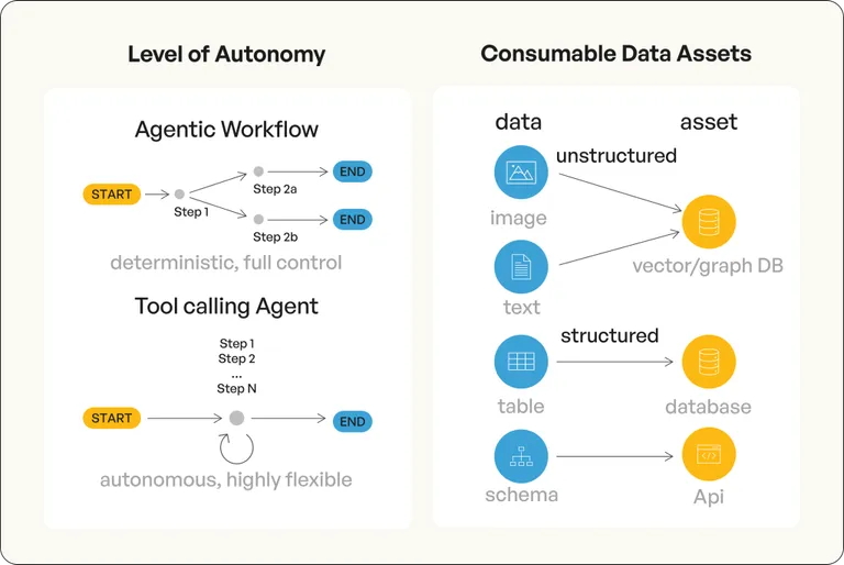 Illustration depicting varying levels of AI agent autonomy and the different categories of data assets that AI agents can consume.