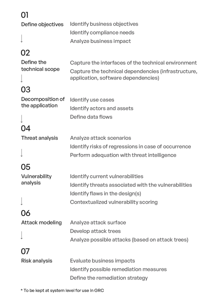 PASTA Threat Modeling Method - Steps