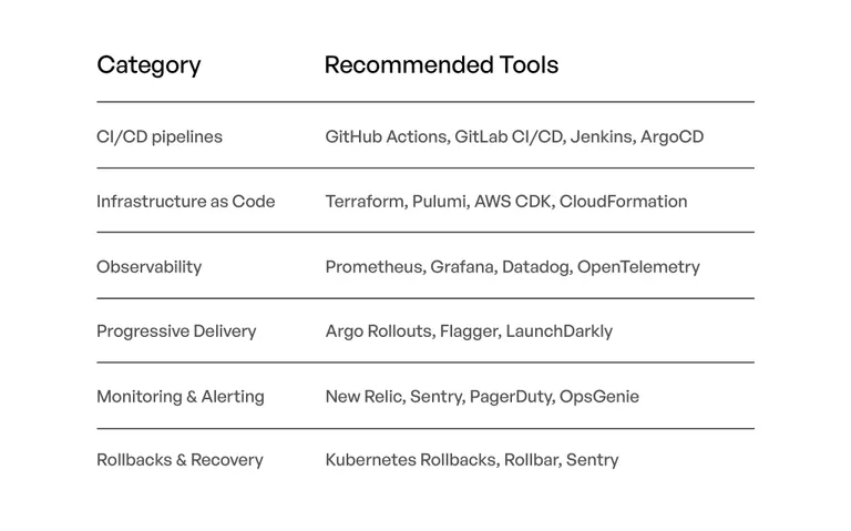 DevOps tools for safe production deployments showing CI/CD pipelines, Infrastructure as Code, observability, progressive delivery, monitoring, and rollbacks