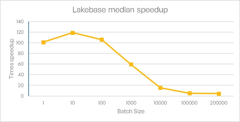 Figure 4. Median speedup (latency) of Lakebase over SQL Warehouse for Bulk-INSERT operations for different number of inserted lines. Each insert operation has been repeated 25 times with an initial three warm-up iterations before.